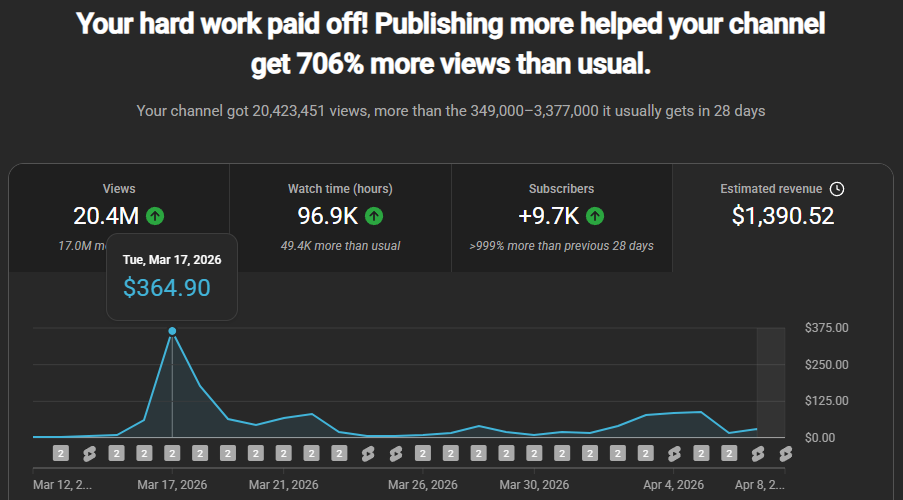 YouTube analytics performance screenshot 4